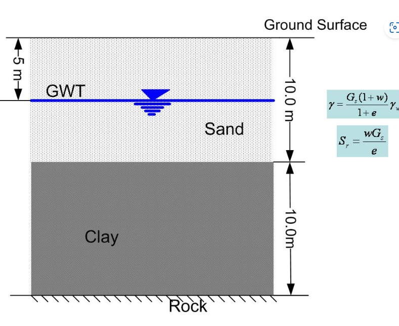 A soil profile consists of 1 0 m of sand over 1 0