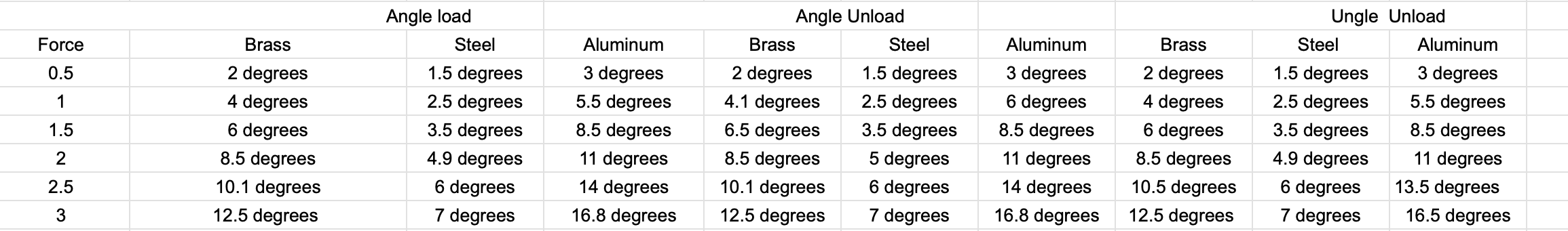 Help with Engineering Materials Lab. Plot a graph