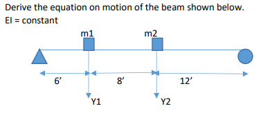 Derive the equation on motion of the beam shown