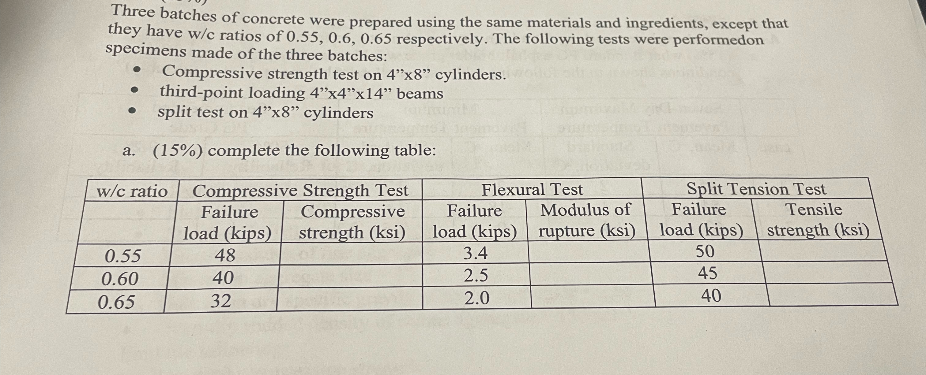 Three batches of concrete were prepared using the