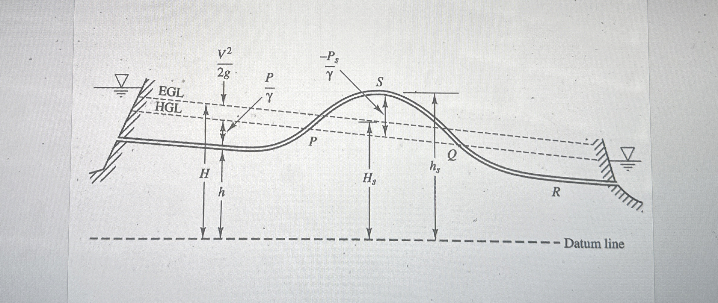 For the siphon design problem, calculate pressure