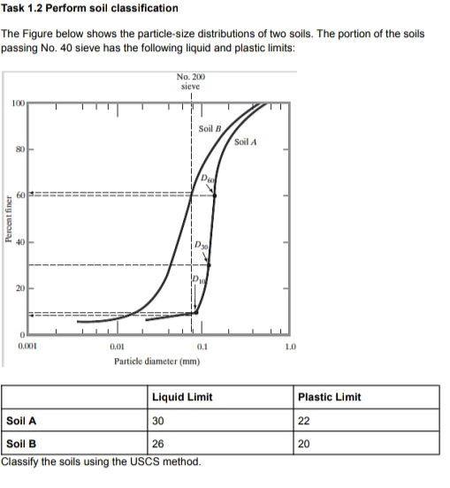 Task 1 . 2 Perform soil classification The Figure