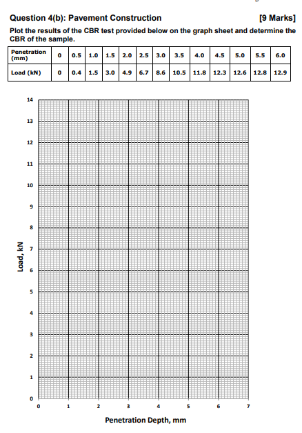 Question 4 ( b ) : Pavement Construction [ 9