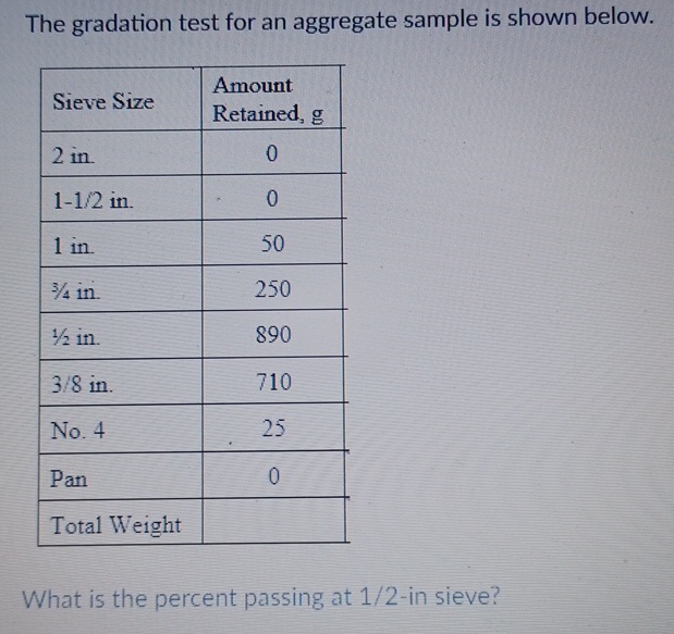 The gradation test for an aggregate sample is
