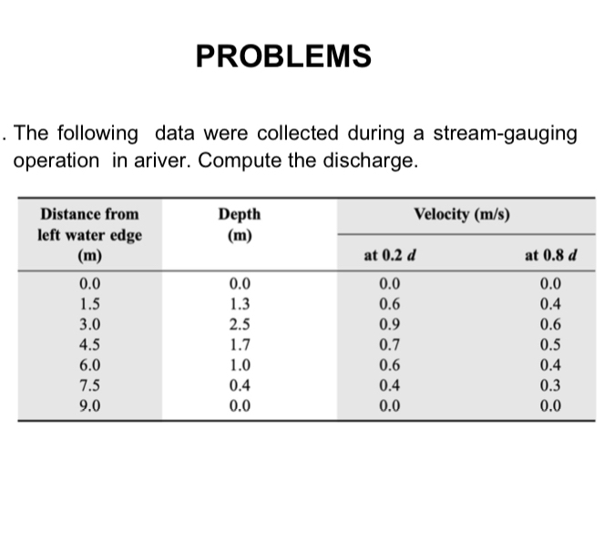 PROBLEMS The following data were collected during