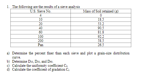 The following are the results of a sieve analysis