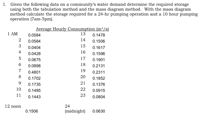 Given the following data on a community's water
