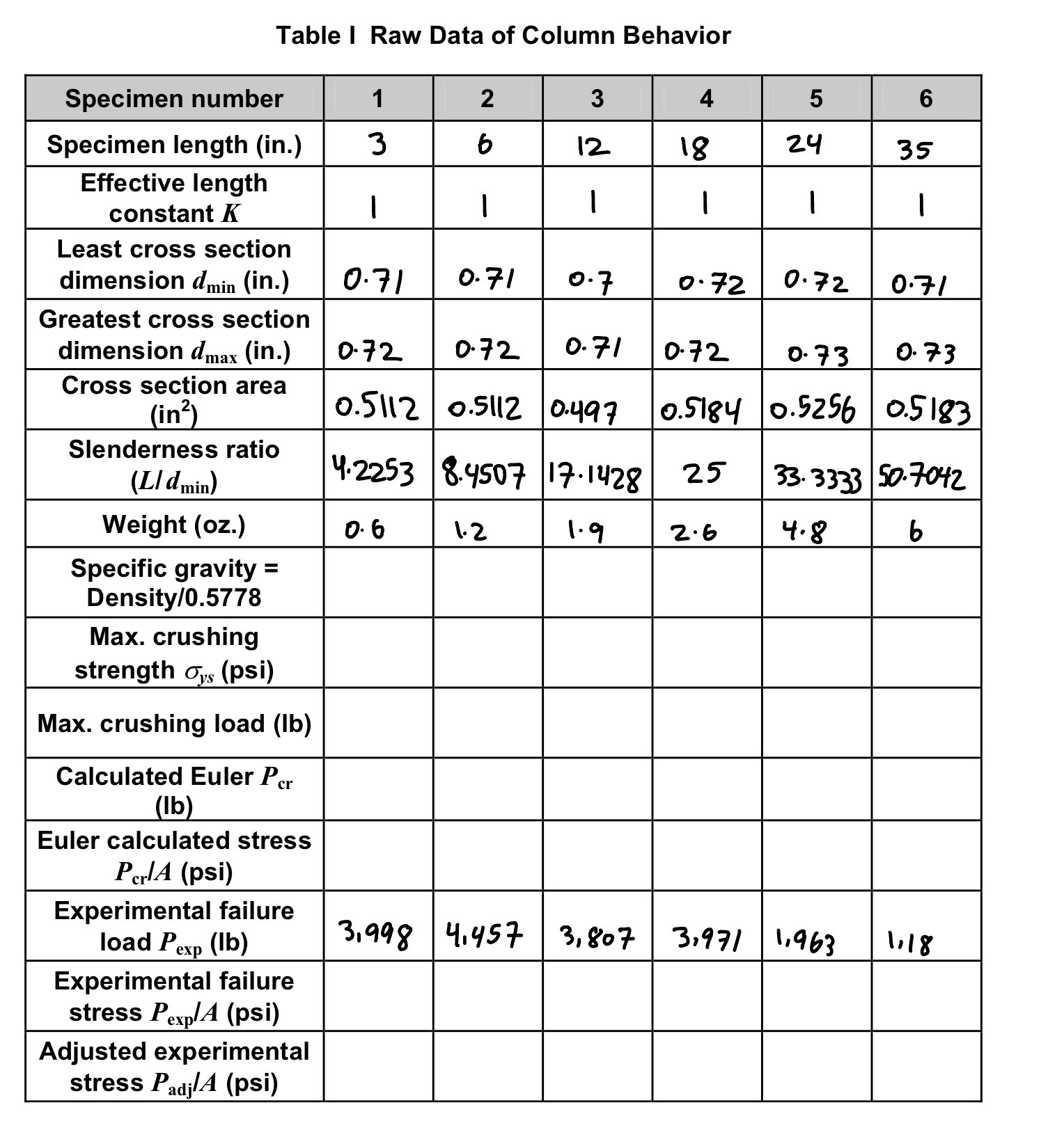 Table I Raw Data of Column Behavior \ table [ [