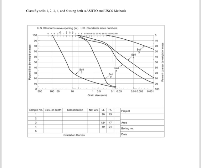 Classifiy soils 1 , 2 , 3 , 4 , and 5 using both