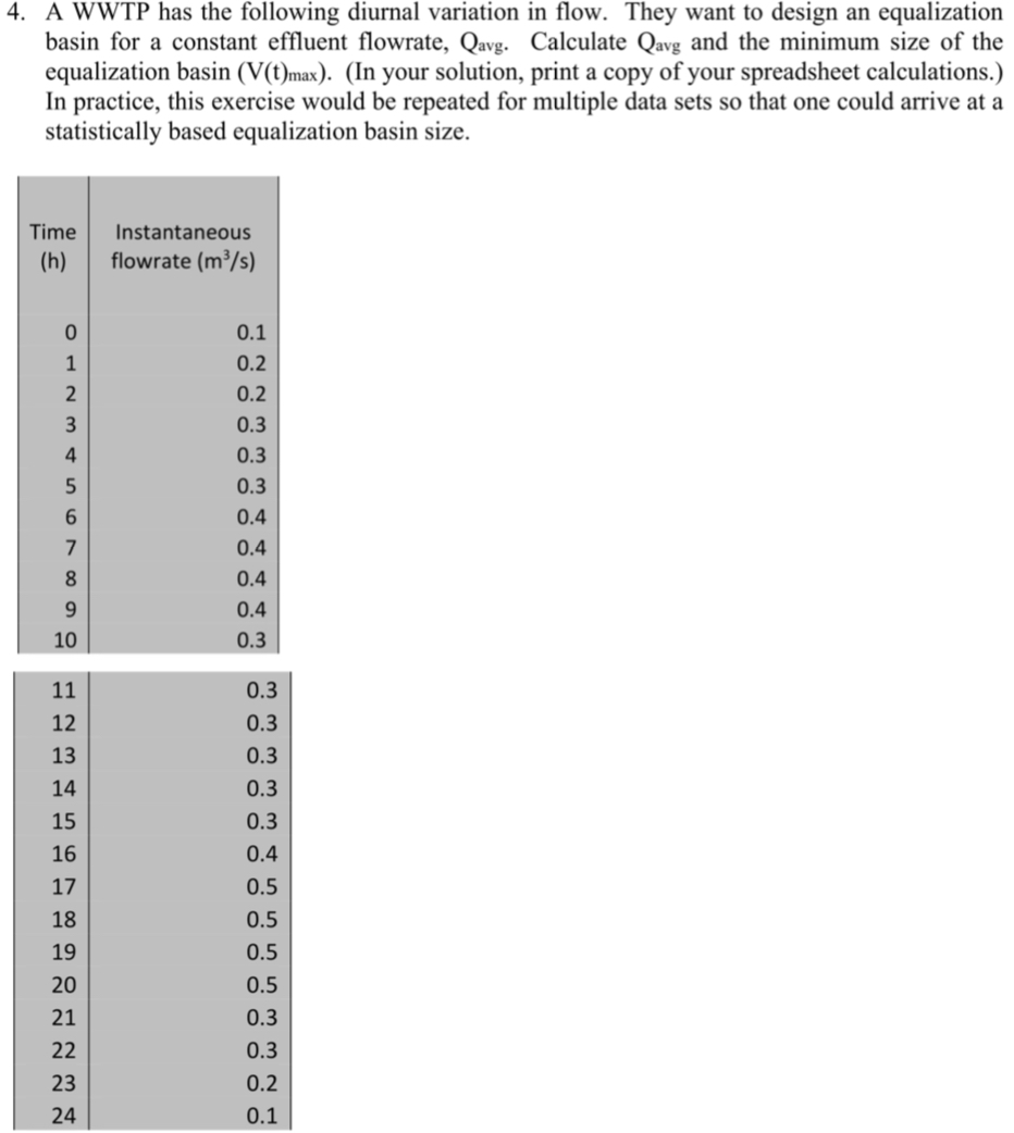 A WWTP has the following diurnal variation in