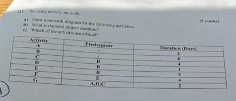 Q 2 . Ify uxing activiby on porfe. a ) Draw a