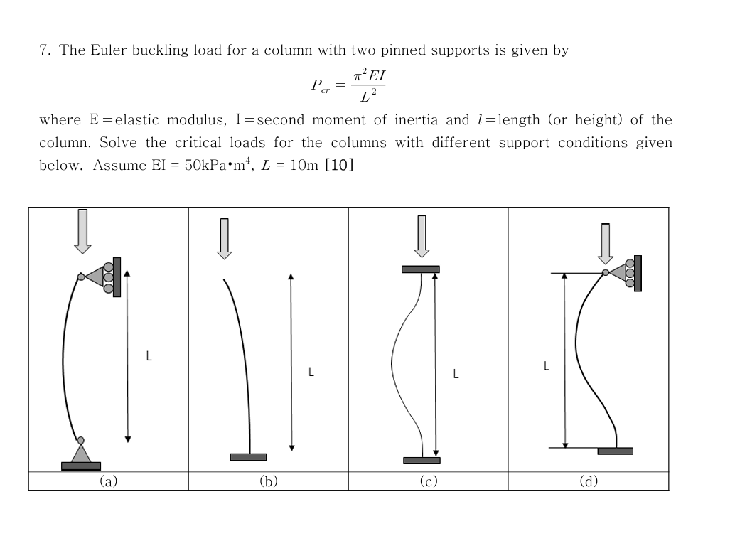 The Euler buckling load for a column with two