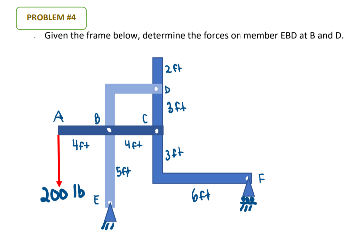 Given the frame below, determine the forces on