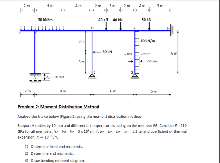 Problem 2 : Moment Distribution Method Analyse