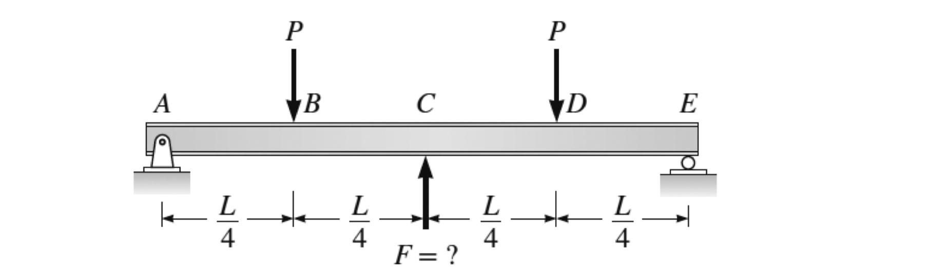 A beam AE is subjected to two concentrated forces