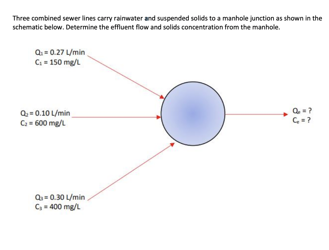 Three combined sewer lines carry rainwater and