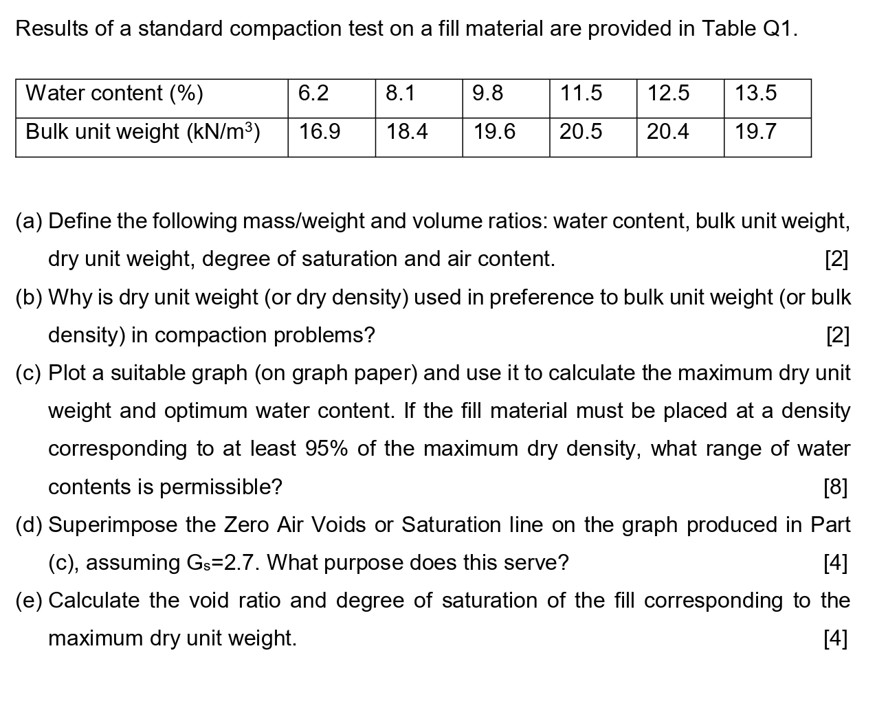 Results of a standard compaction test on a fill