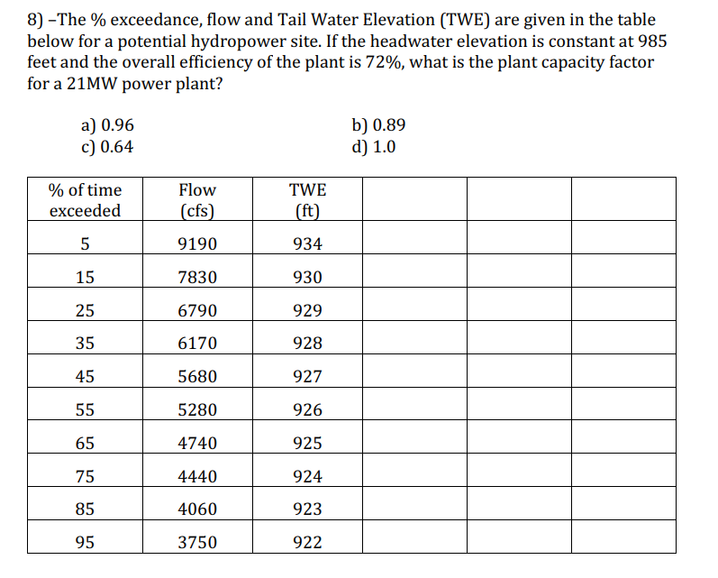 - The % exceedance, flow and Tail Water Elevation