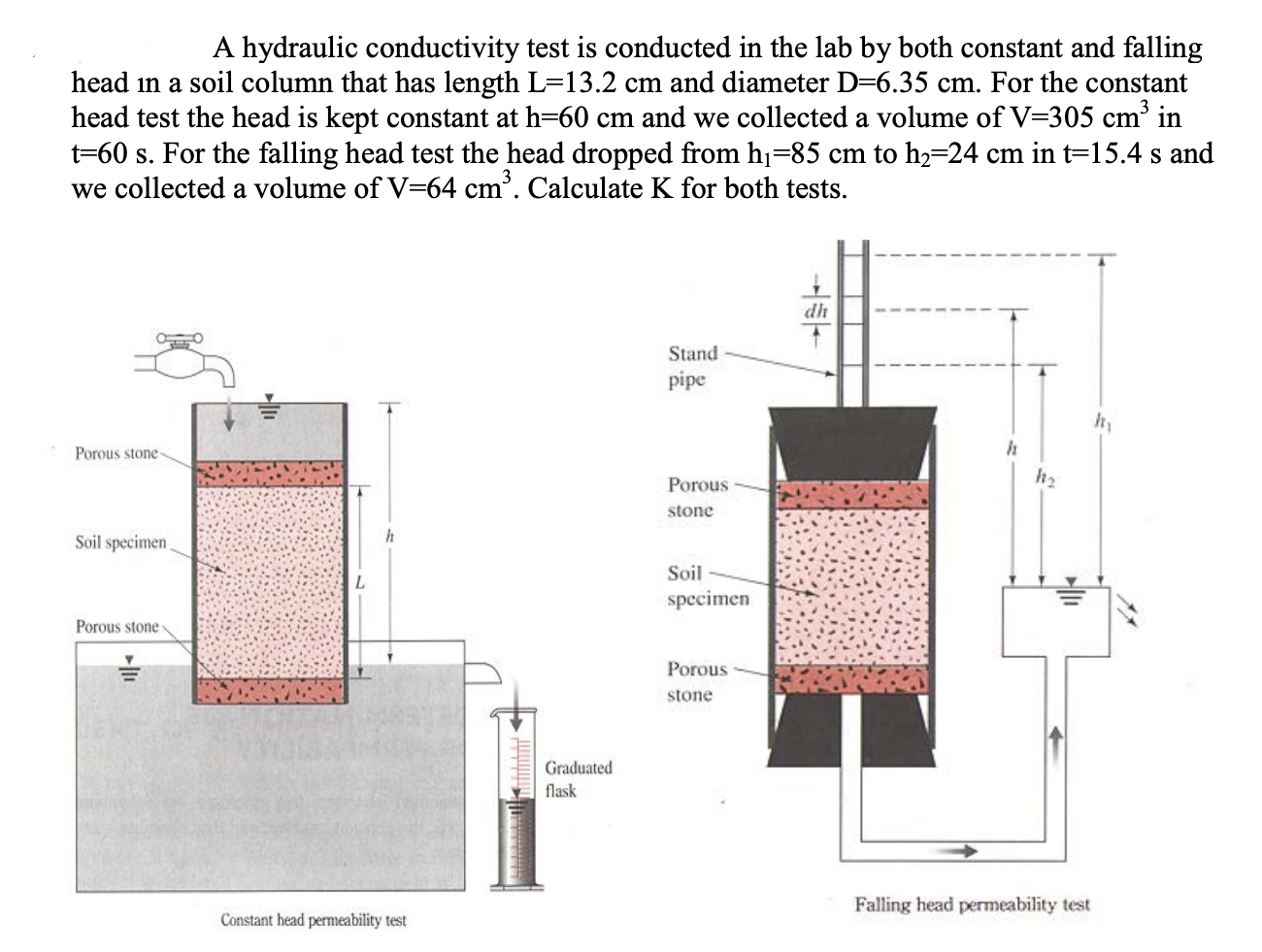 A hydraulic conductivity test is conducted in the