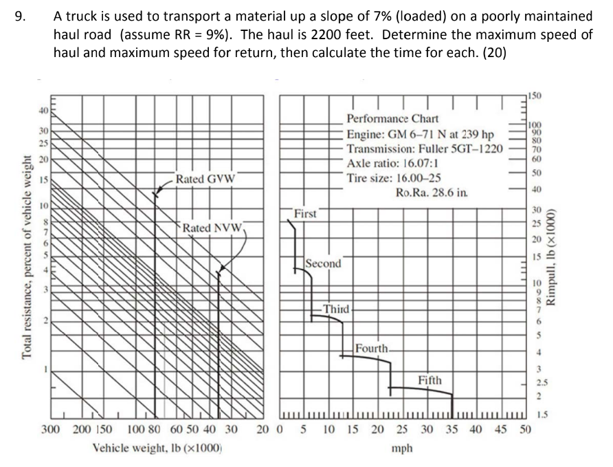 A truck is used to transport a material up a