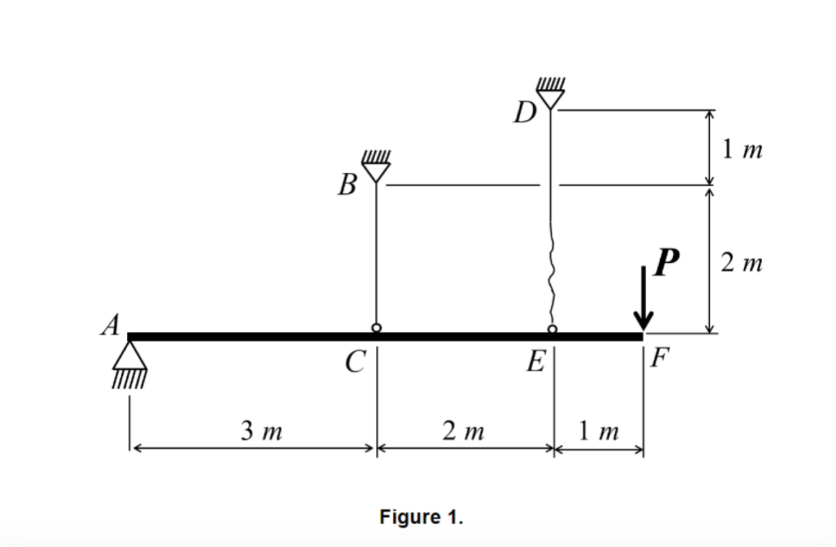 1 . A rigid beam ACEF is supported by a pin