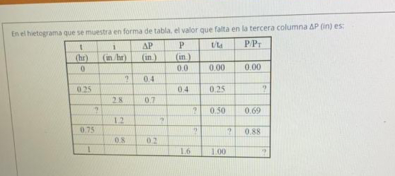 En el hietograma que se muestra en forma de