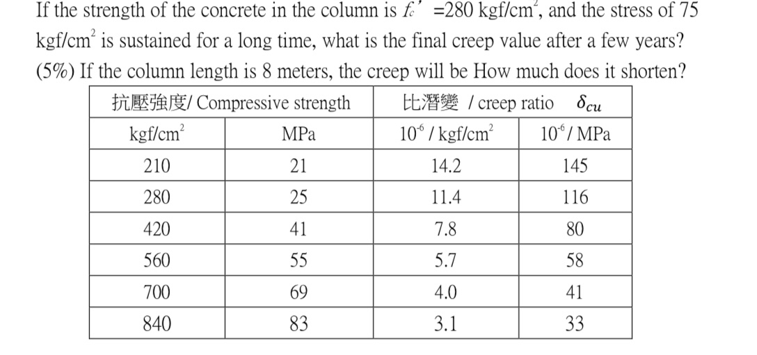 If the strength of the concrete in the column is