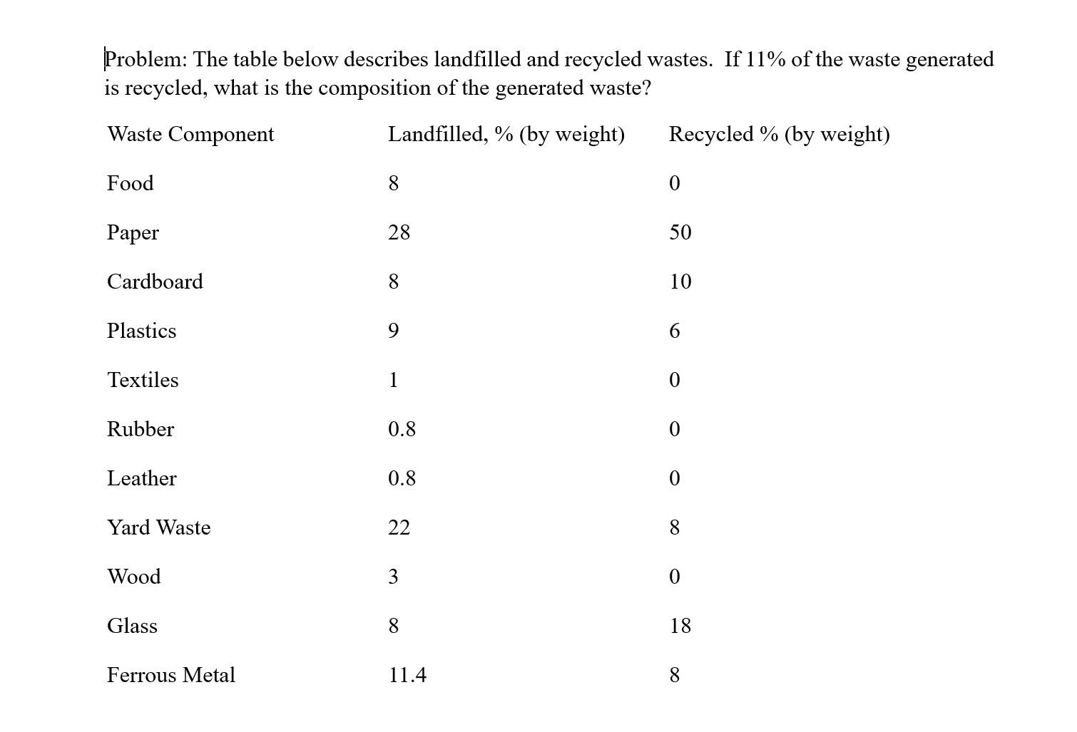Problem: The table below describes landfilled and