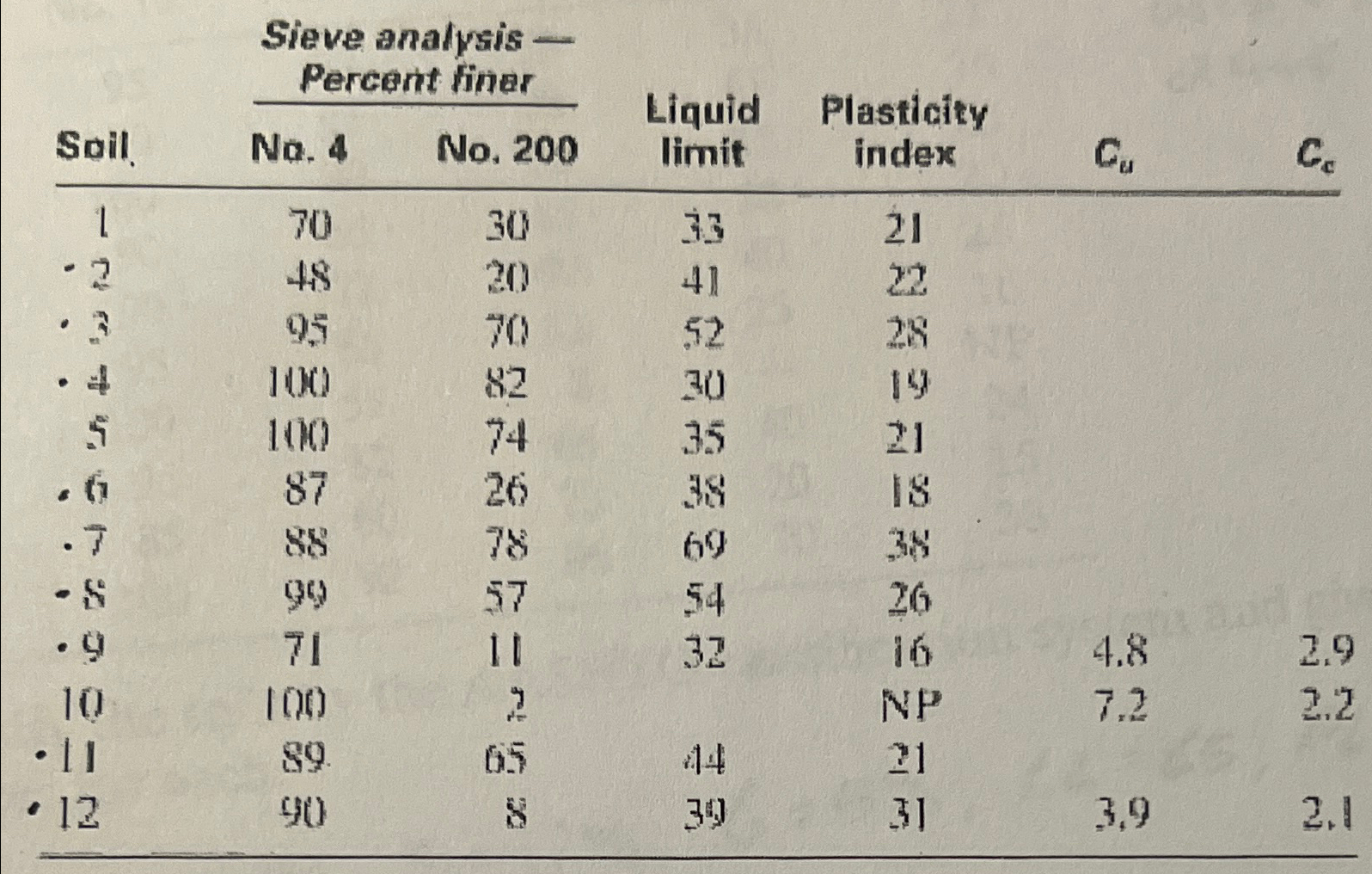 Determine USCS Classification for soils 2 , 3 , 4