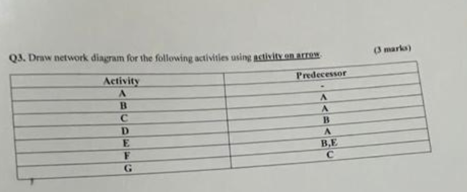 Q 3 . Draw network diaynam for the following