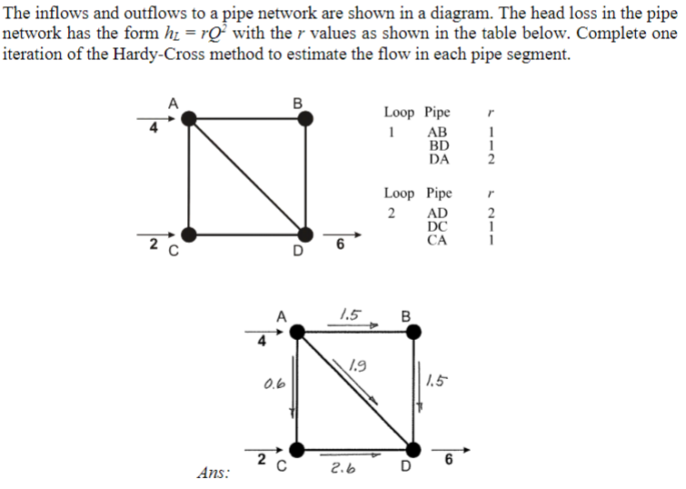 The inflows and outflows to a pipe network are