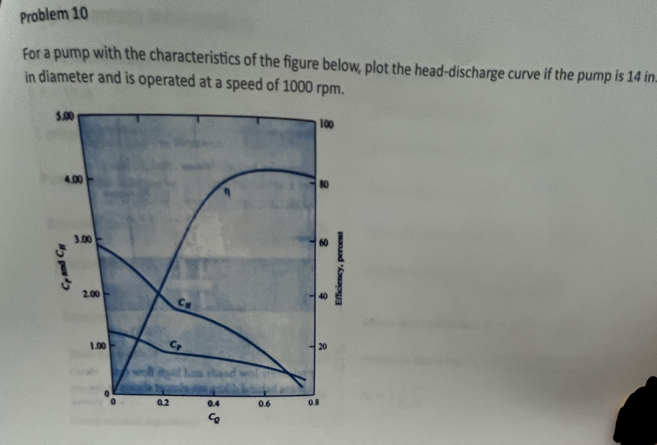 Problem 1 0 For a pump with the characteristics