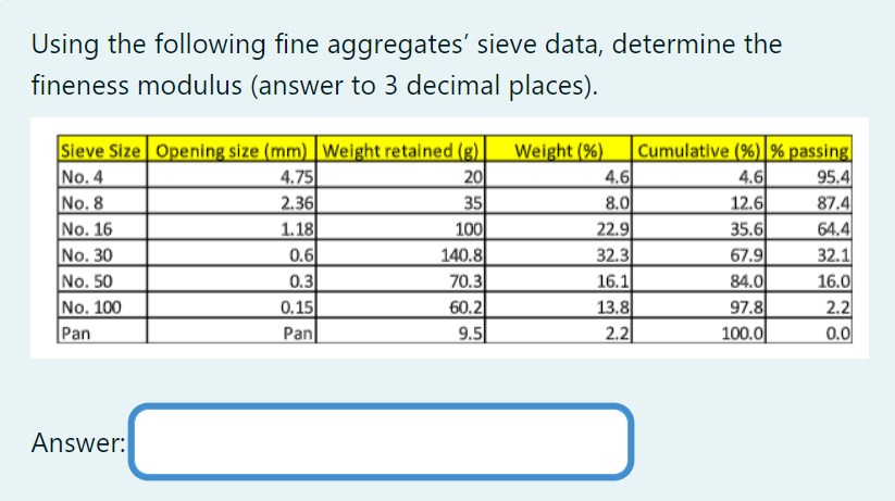 Using the following fine aggregates' sieve data,