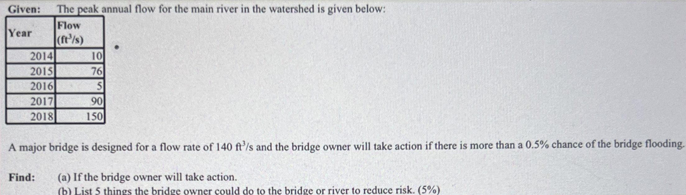 Given: The peak annual flow for the main river in