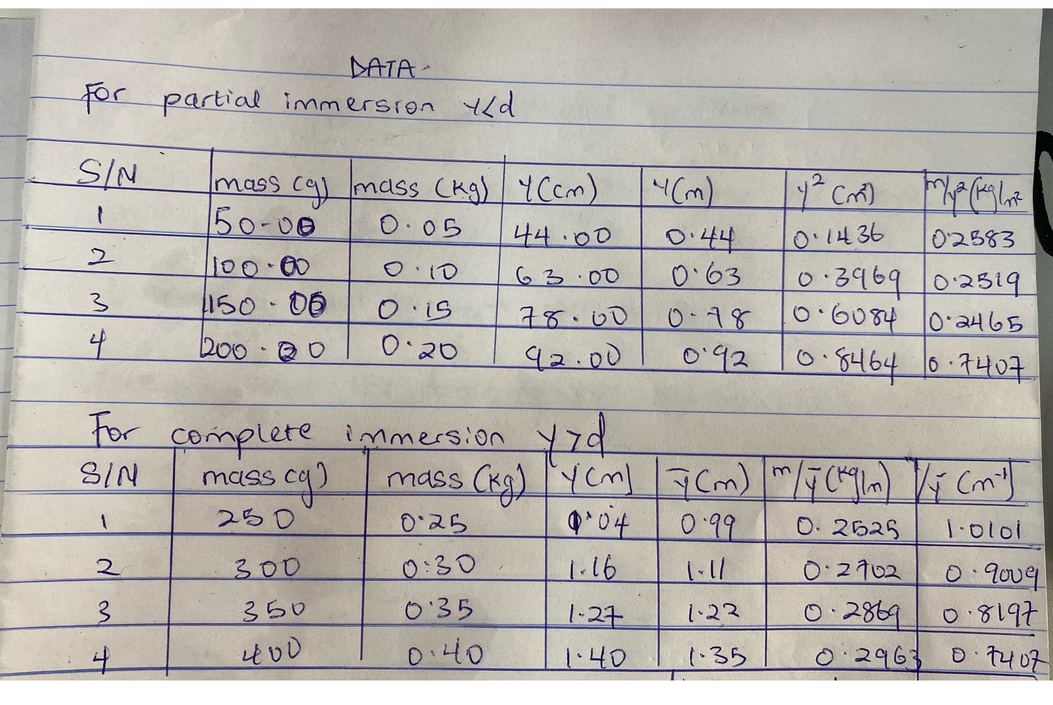DATA. for partial immersion y > d ( k g ) y m b a