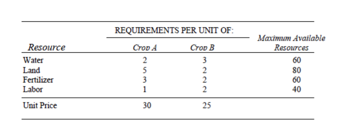 Solve by the Graphical Method and then verify