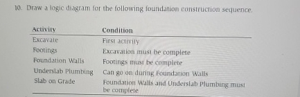 Draw a logic diagram for the following foundation