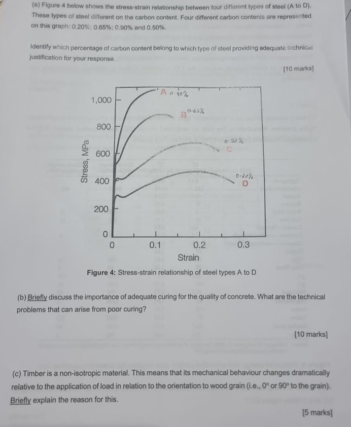 ( a ) Figure 4 below shows the stress - strain