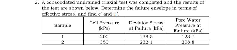 A consolidated undrained triaxial test was