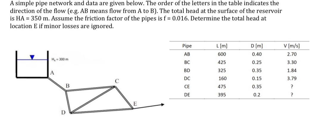 A simple pipe network and data are given below.