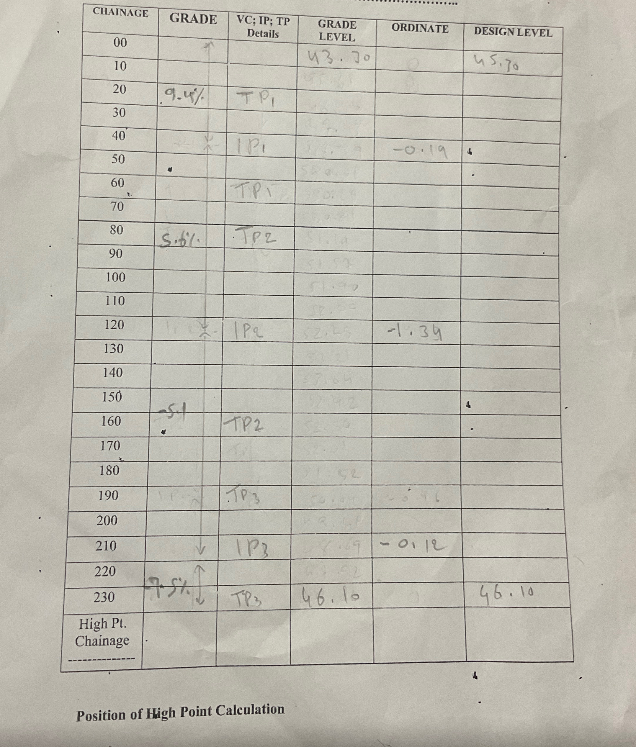 Complete the following vertical curve calculation