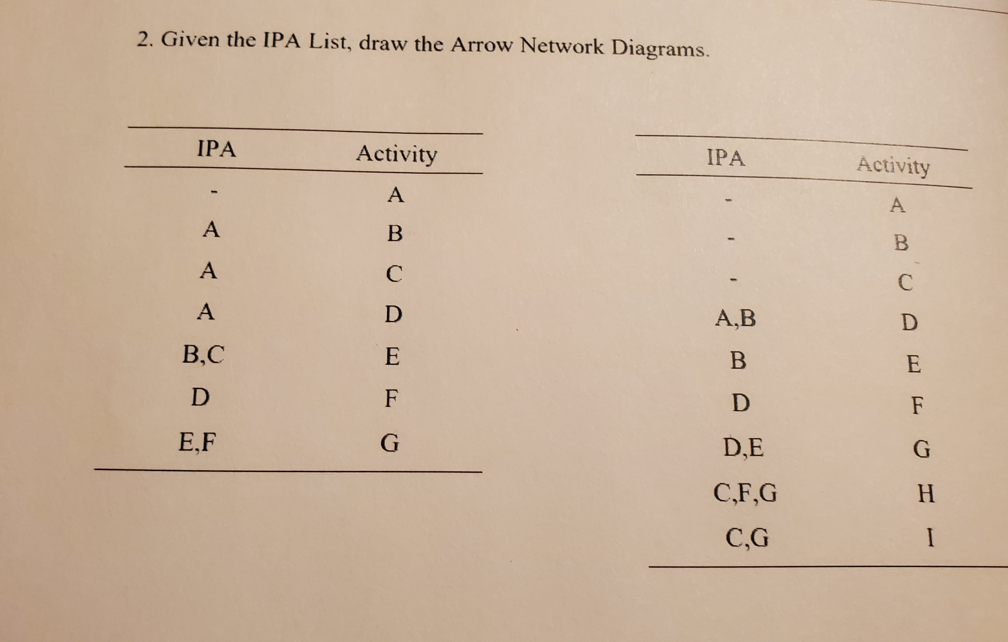 Given the IPA List, draw the Arrow Network