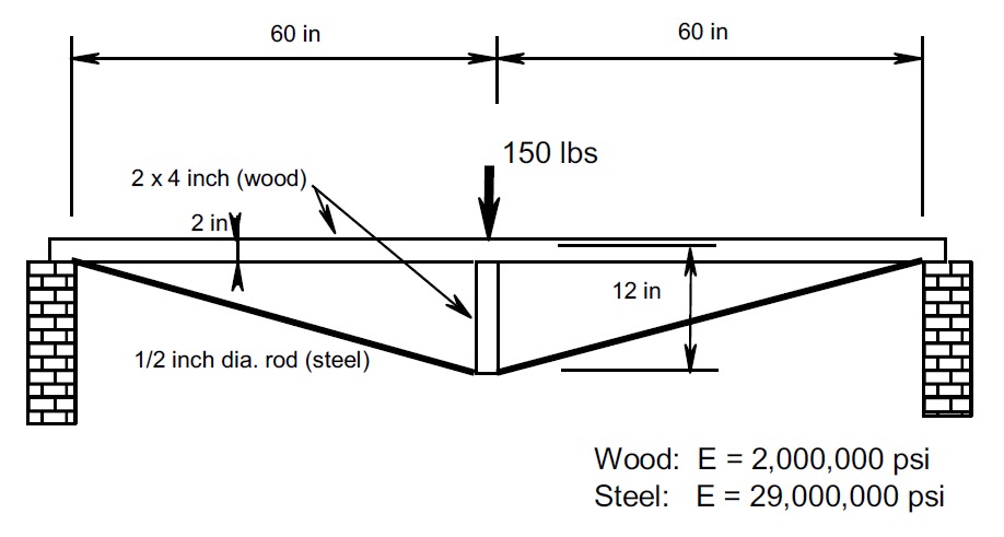 Calculate the Iyy and Ixx moments of inertia.
