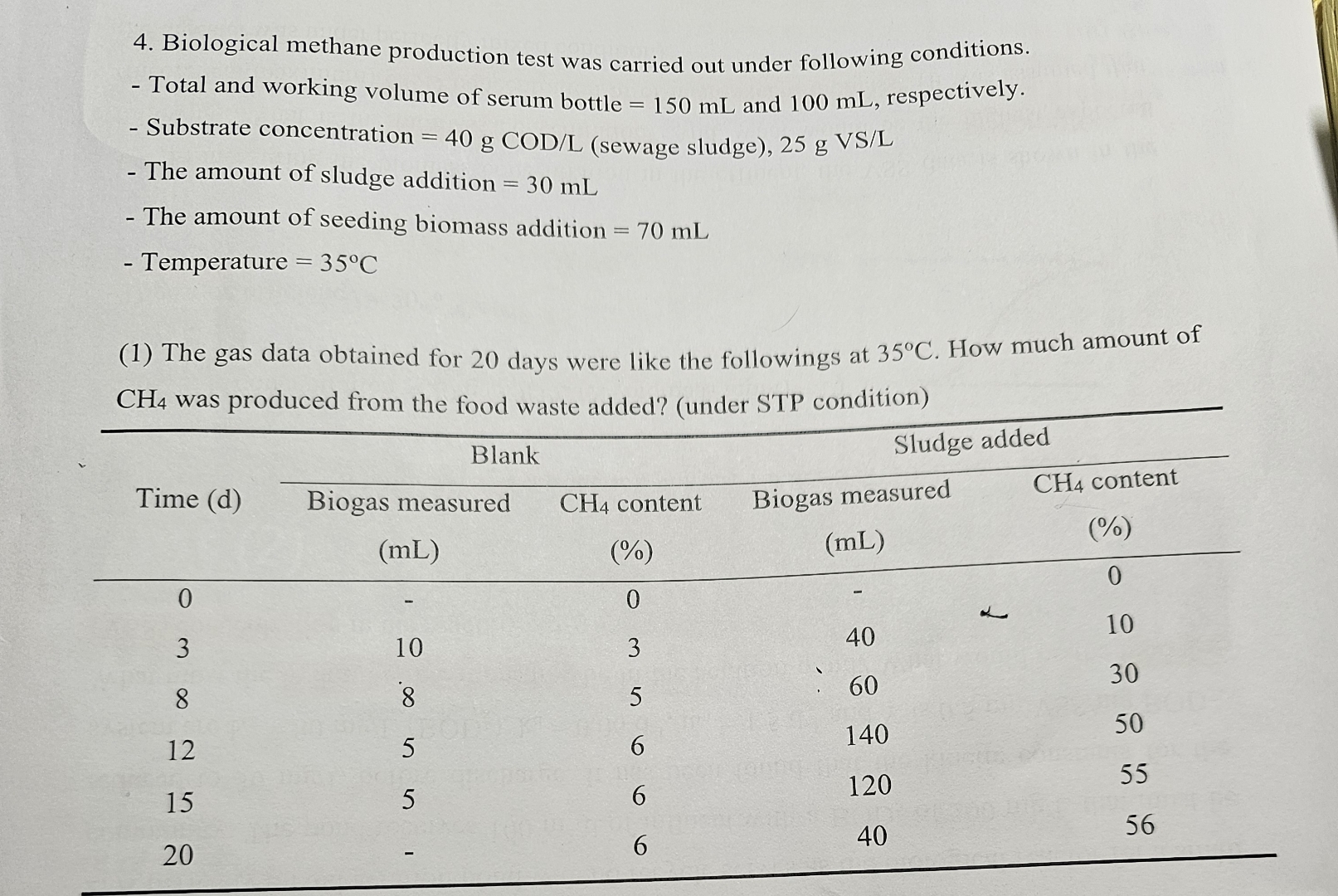 Biological methane production test was carried
