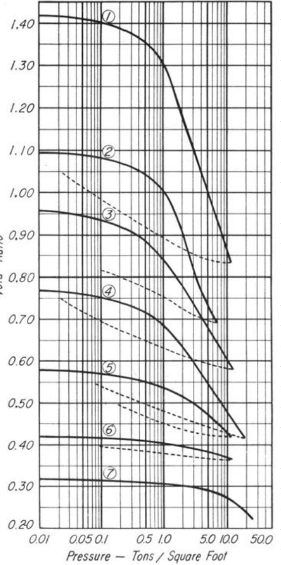 A Chicago clay follows the pattern for soil 3 .