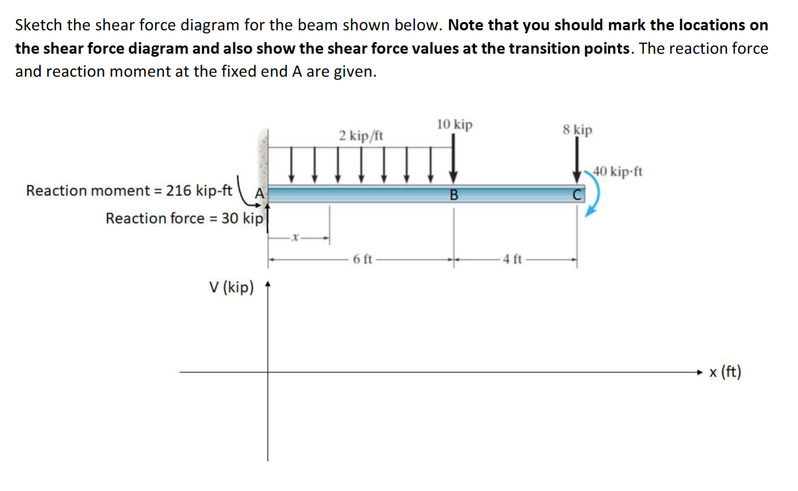 Sketch the shear force diagram for the beam shown