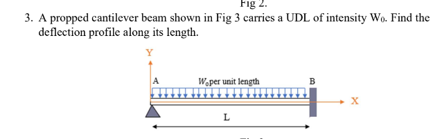 A propped cantilever beam shown in Fig 3 carries