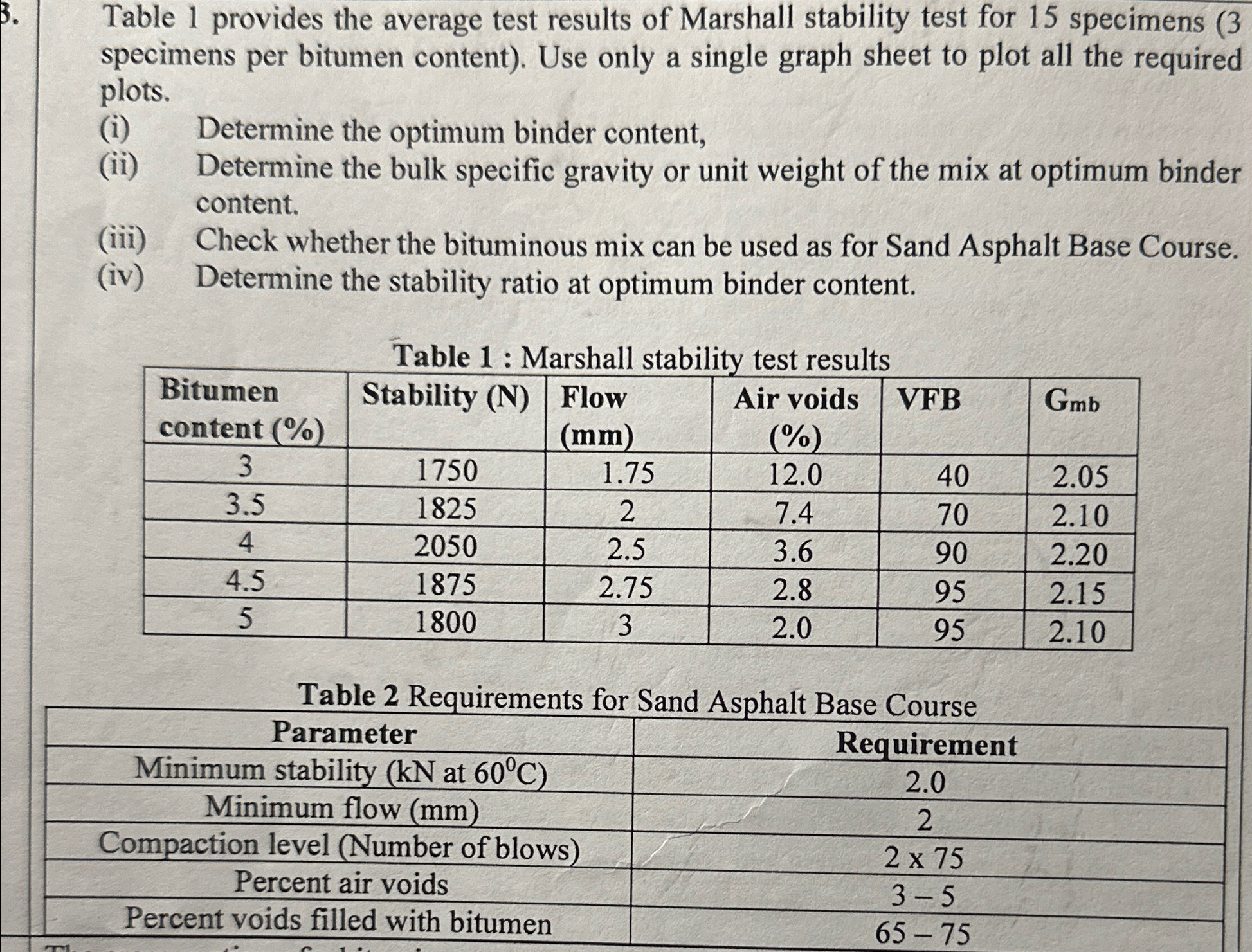 Table 1 provides the average test results of