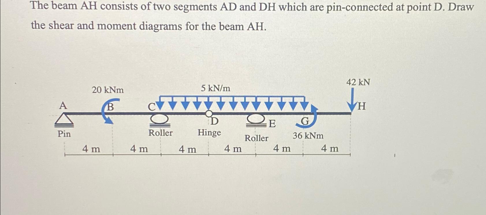 The beam A H consists of two segments A D and D H