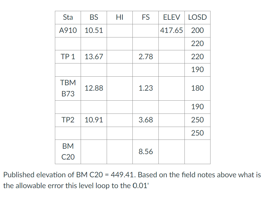 \ table [ [ Sta , BS , HI , FS , ELEV,LOSD ] , [